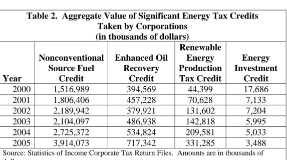 Table 2.  Aggregate Value of Significant Energy Tax Credits   Taken by Corporations 