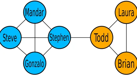 Figure 1.1 Example graph containing two primary groups of co-authors, one group from computerscience (blue), and one group from geriatric research (orange)