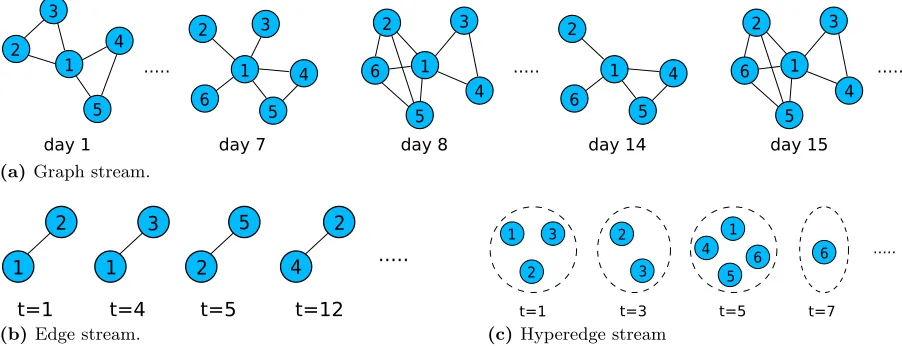 Figure 1.3 Each ﬁgure shows an example of a diﬀerent streaming model. Figure (a) shows a graphstream, where each incoming object is an entire graph snapshot, in this example representing a dayof activity