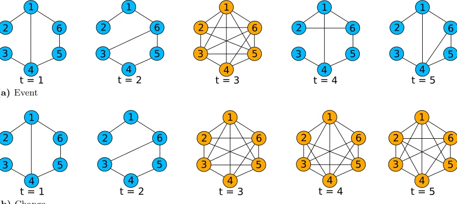 Figure 2.4 Illustration of the diﬀerence between an event and change point. An event (Figure 2.4a) isisolated in time, unlike the preceding or subsequent time point