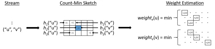 Figure 3.2 How we use a CM sketch for approximating edge weights.