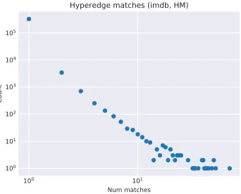 Figure 4.4 shows a simple example, where a single MinHash value is computed for a set.