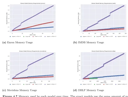 Figure 4.7 Memory used by each model over time. The exact models use the same amount of mem-ory, so one time series line is not visible