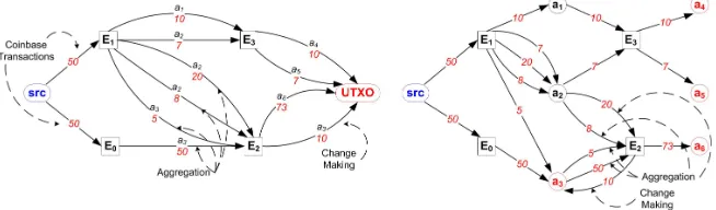 Figure 5.1 (Left) Bitcoin transactions as a labeled multigraph. (Right) Bitcoin transactions as abipartite multigraph.