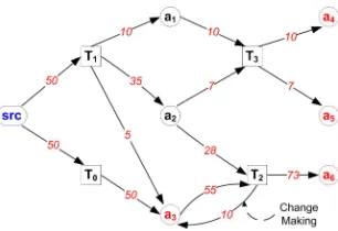 Figure 5.3 Graph motifs: (Far Left) The single undirected graph 2-motif (above) with its three di-rected motifs α, β , and γ (below), including the two isomorphic α, α′ patterns