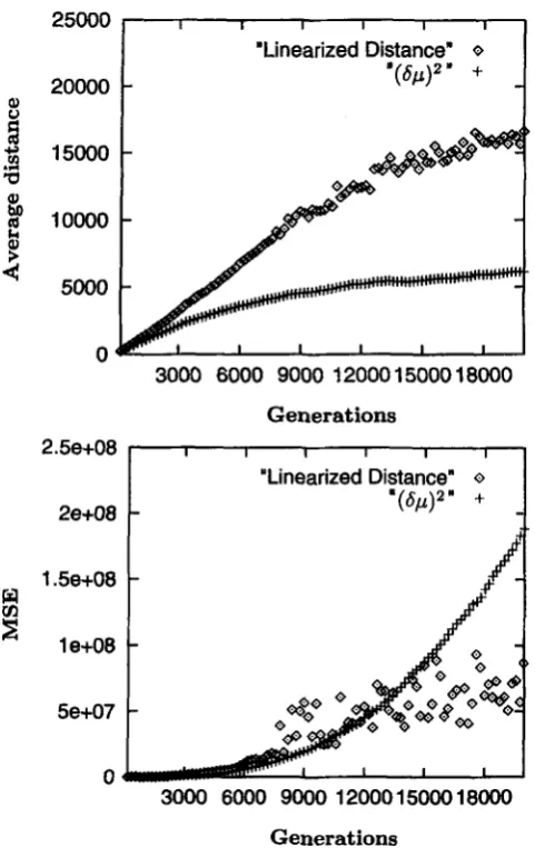 FIGURE 3."Constant parameter  simulations.  Conditions is are  the  same as among 60, above  except  that  the  mutation  rate is 0.045, R and the  population  size is 60