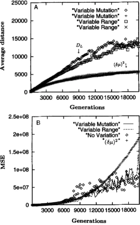 FIGURE 4.-Variable  parameter simulations. Conditions are the same  as in Figure 3 except that either the mutation rate 