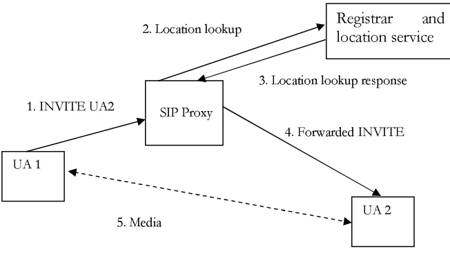 Figure 3 shows the message flow during a SIP call setup using a SIP proxy from UA 1 to 