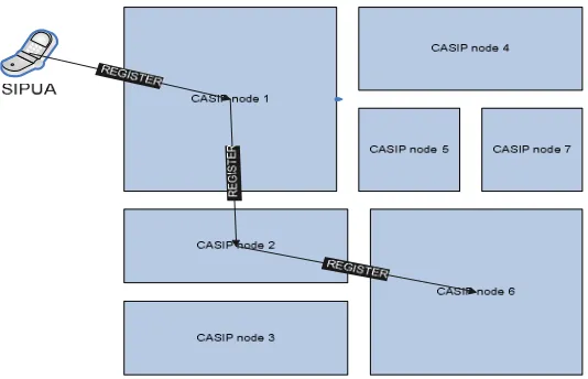 Figure 10 Routing REGISTER requests in CASIP 