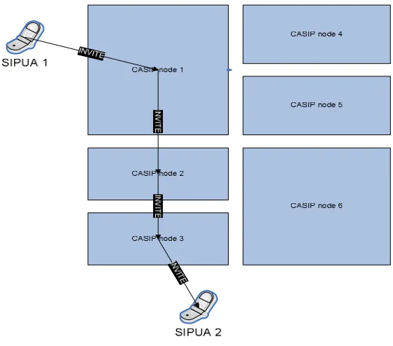 Figure 10 and Figure 11 show how SIP requests get routed within a CASIP network 