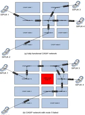 Figure 16 CASIP behavior during node failures 