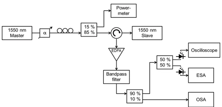 FIG. 1. Experimental setup used for the analysis of optical injection in a semiconductor laser (1550nm-VCSEL)