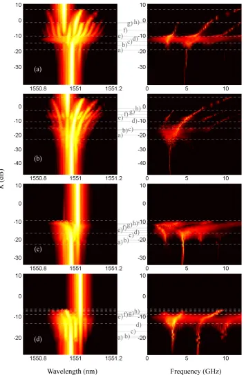 FIG. 2. Evolution of the density of the optical (left2.5, (c) -4.2 and (d) -6.2 GHz. The colour map goes from black, representing the noise level of the measurement, to white,corresponding to the maximum peak power, via red and yellow