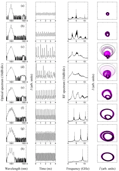 FIG. 3. From left to right: experimental optical spectrum of the SL, times series, RF spectrum and phasors of IGHz andcorresponds to the 4 ns time series displayed