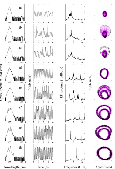 FIG. 4. From left to right: experimental optical spectrum of the SL, times series, RF spectrum and phasors of I2.5 GHz and