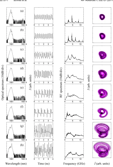 FIG. 5. From left to right: experimental optical spectrum of the SL, times series, RF spectrum and phasors of I-4.2 GHz andblack phasor corresponds to the 4 ns time series displayed