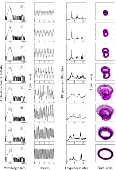 FIG. 6. From left to right: experimental optical spectrum of the SL, times series, RF spectrum and phasors of Icorresponds to the 4 ns time series displayed