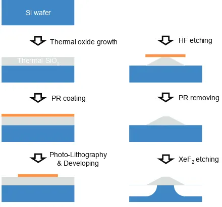 Figure 1.2: Fabrication process of silica disk resonator Starting from thermal oxidegrowth (typically ∼ 8 µm) on a crystalline silicon wafer, a photoresist layer is coated onthe silica layer for standard photo-lithography