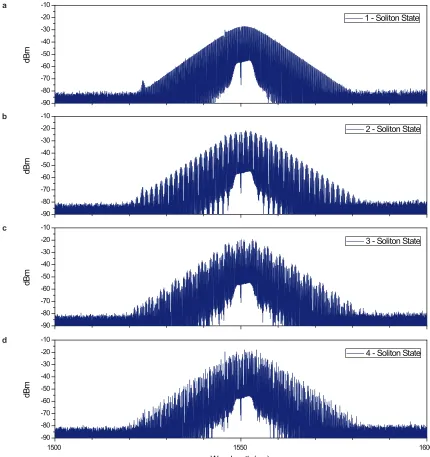 Figure 2.7: Optical spectra of four different soliton states. (a) 1-soliton state, (b) 2-soliton state, (c) 3-soliton state, (d) 4-soliton state.