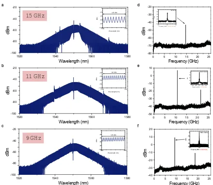 Figure 3.7: Soliton microcombs with narrower FSR. Optical spectra of solitons withlower repetition frequencies: (a) 14.6 GHz, (b) 10.7 GHz, and (c) 9.37 GHz
