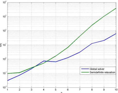 Figure 1. Semidefinite relaxation and Global solver methods comparision [34]. 