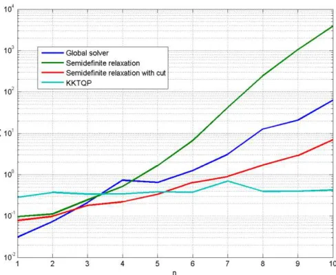 Figure 2.  Global solver, Semidefinite relaxation, Semidefinite relaxation with cut, and KKTQP 