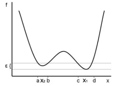 Fig. 1Example of an objective function with two localminima x1 and x2 which are similar in objectivespace but differ in parameter space