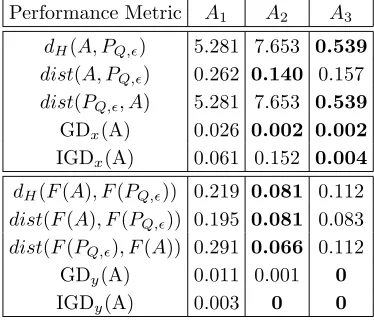 Table 1.Diﬀerent performance metrics applied on the numerical results of the random search (A1), PQ,ǫ-NSGA-II(A2), and PQ,ǫ-MOEA (A3) of MOP (30)