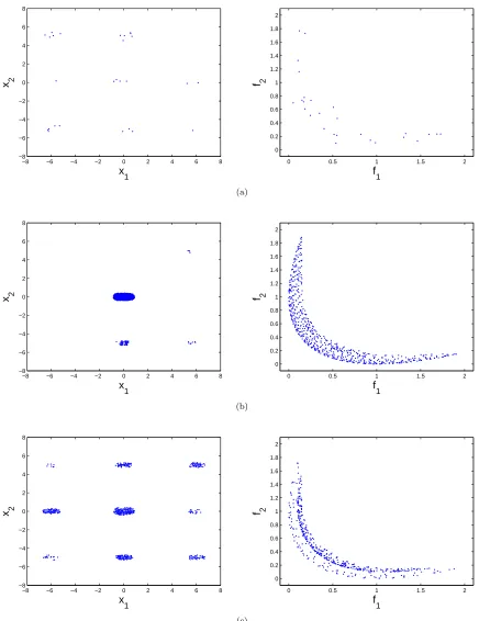 Figure 4. Numerical results for MOP (30) for (a) Random Search, (b) PQ,ǫ-NSGA-II, and (c) PQ,ǫ-MOEA, in parameterspace (left) and image space (right)