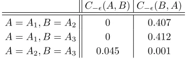 Table 2.Set coverage metric for the numerical results of the three algorithms (Ai as in Table 1), averaged over 30 test