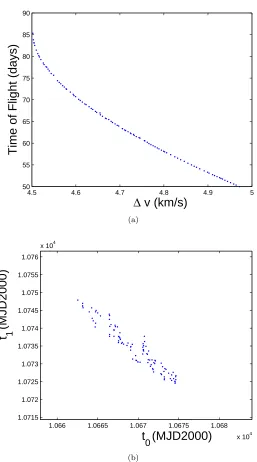 Figure 7.Numerical result for Example 2 using NSGA-II, in (a) Image space and (b) Parameter space.