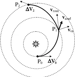 Figure 2.Composition of a whole MLTGA trajectory for the exponential sinusoid model