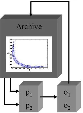Figure 3.Working principle of PQ,ǫ-MOEA.