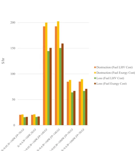 Fig. 12. Cost of exergy loss and total exergy destruction for different scenarios and system size.