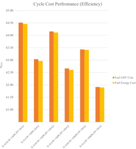 Fig. 13. g eco for different cost scenarios and system size. This measure shows how much of cost flow in plant is used for power generation.
