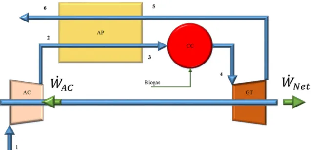 Table 1 and Table 2 summarize equations for modeling gas tur- tur-bine components. In addition, exergy analysis was considered for different components and balance the related equations are  pre-sented in Table 3