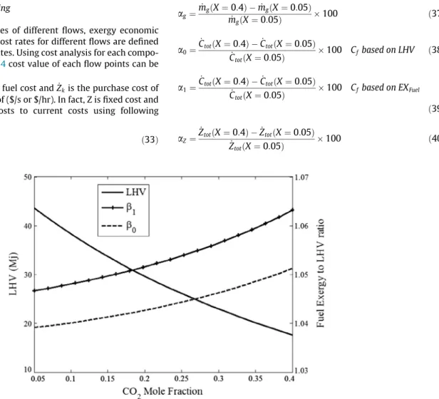 Fig. 2. Biogas LHV and exergy to LHV ratios as functions of CO 2 molar content in biogas.