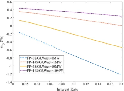 Fig. 9. Cost factor a 0 versus interest rate at different fuel price and net power output.