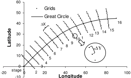 Figure 1: Projections of space grid system on a longitude× latitude plane 