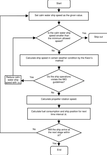 Figure 2: Estimate of fuel consumption between two stages 