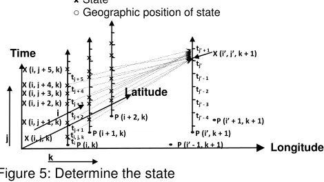 Figure 5: Determine the state 