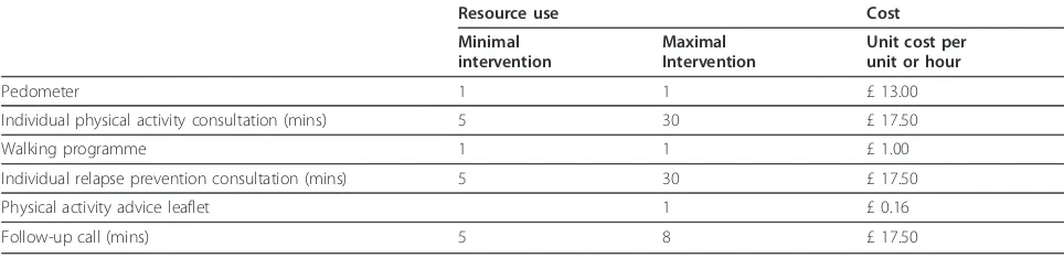 Table 1 resource use and unit costs