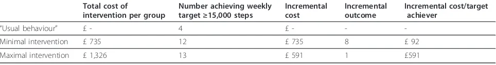 Table 3 Cost-effectiveness results