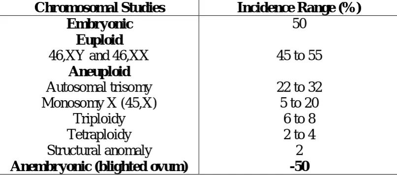 Figure 18-1 Frequency of chromosomal anomalies in abortuses and