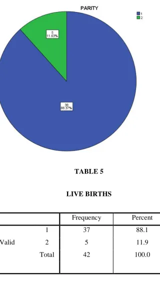 TABLE 5LIVE BIRTHS