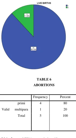 TABLE 6ABORTIONS