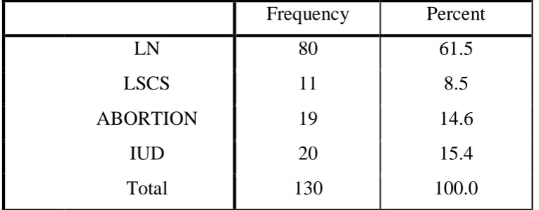 TABLE 7MODE OF DELIVERY