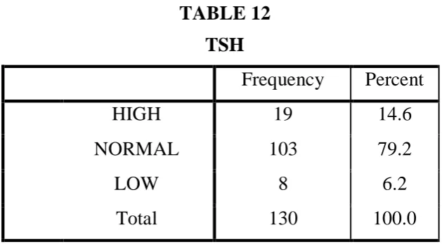 TABLE 13ASSOCIATION OF AGE WITH TPOAB