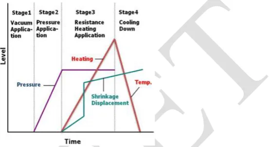 Fig. 5 Four major sintering stages and schematic representation of the temperature, pressure and shrinkage displacement profile during spark plasma sintering 
