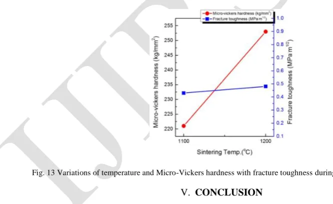 Fig. 12 Ca/P ratio of HAp sintered-body at different temperatures   
